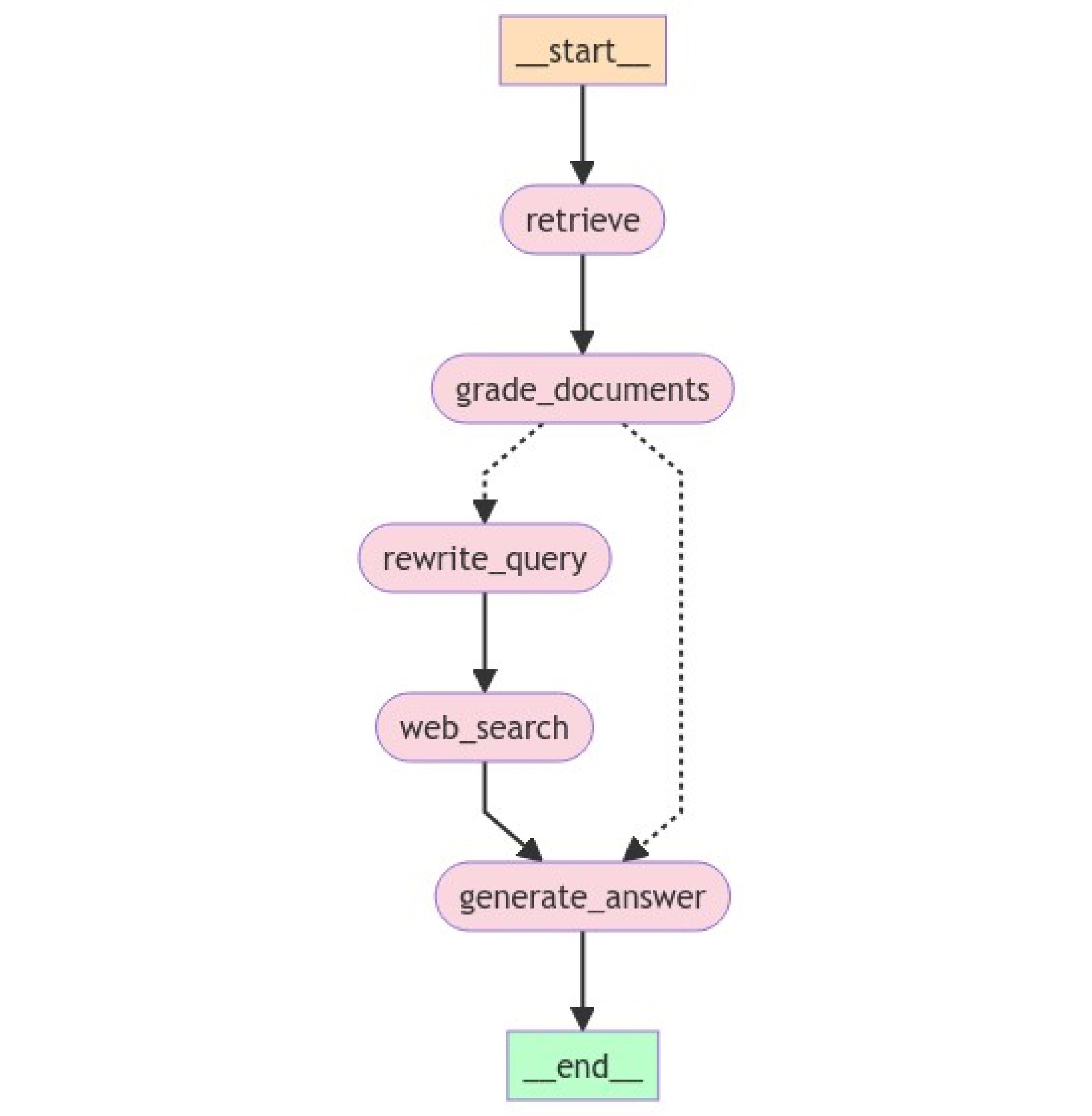 Building Agentic RAG Systems with LangGraph