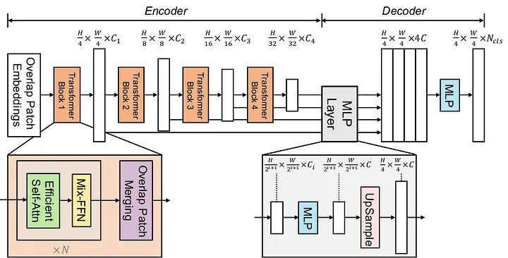 What is the Architecture of Segformer? 