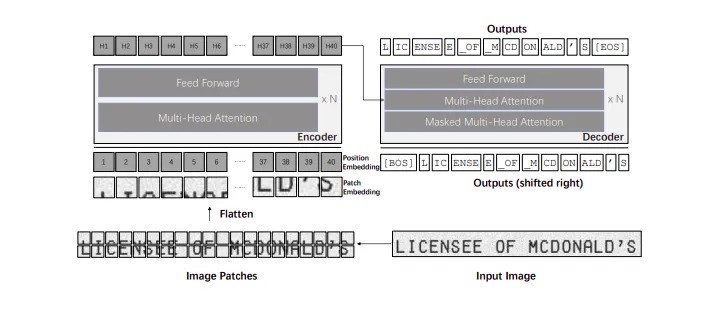 TrOCR: Encoder-Decoder Model for Image-to-text 