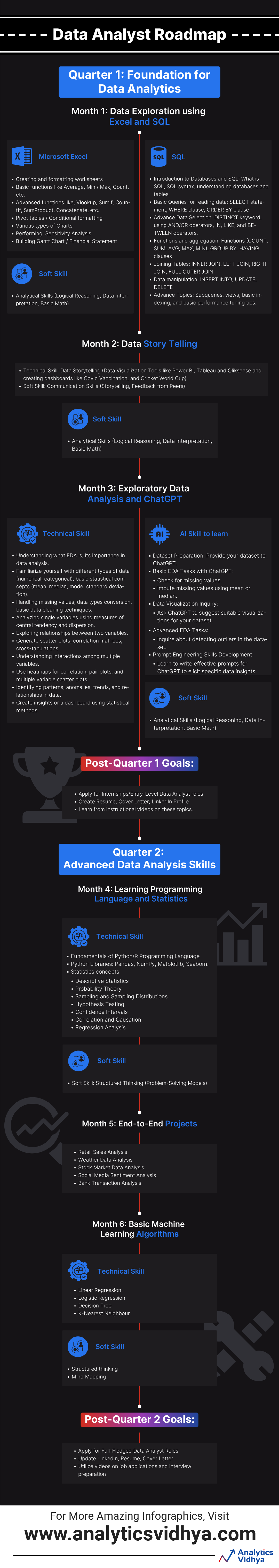 how to become data analyst roadmap