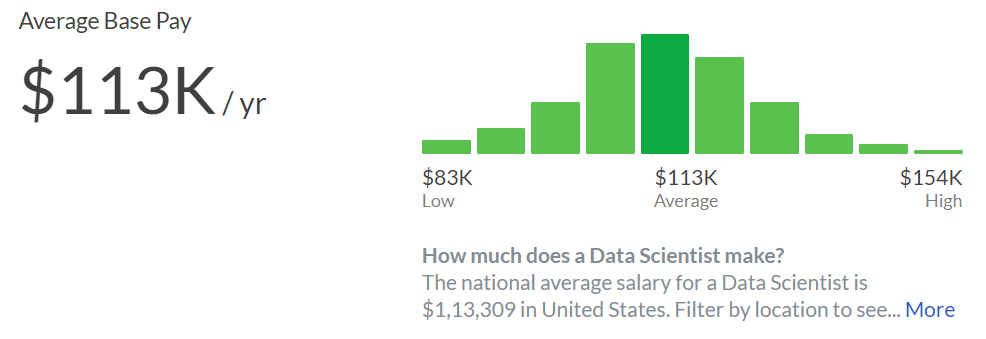 average base pay data science US