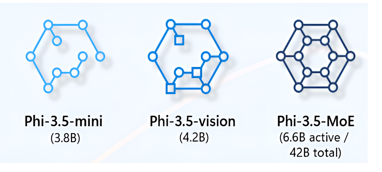 Phi 3.5 SLMs