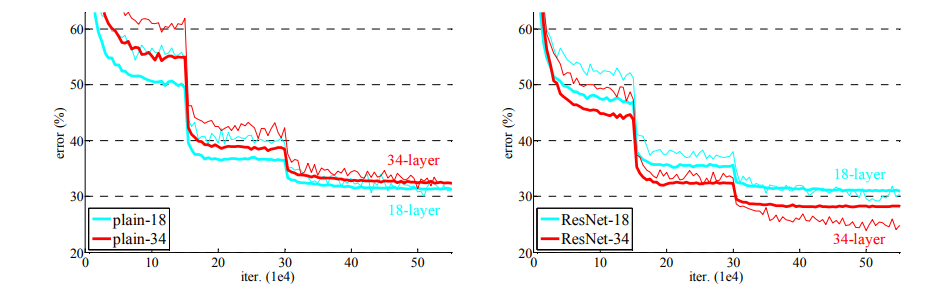 "Deep Residual Learning for Image Recognition" by Kaiming He, Xiangyu Zhang, Shaoqing Ren, and Jian Sun (2015)