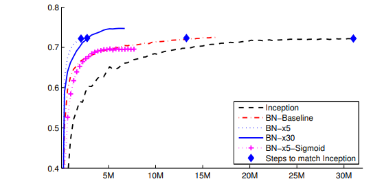 Batch Normalization: Accelerating Deep Network Training by Reducing Internal Covariate Shift by Sergey Ioffe, Christian Szegedy (2015)