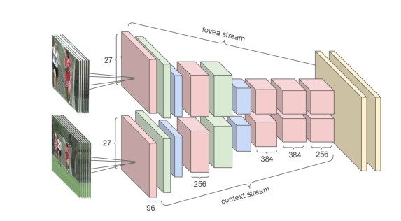 Large-scale Video Classification with Convolutional Neural Networks by Fei-Fei, L., Karpathy, A., Leung, T., Shetty, S., Sukthankar, R., & Toderici, G. (2014)