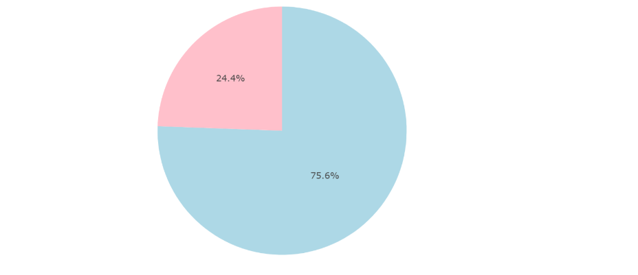 Creating a Pie Chart for Image Distribution