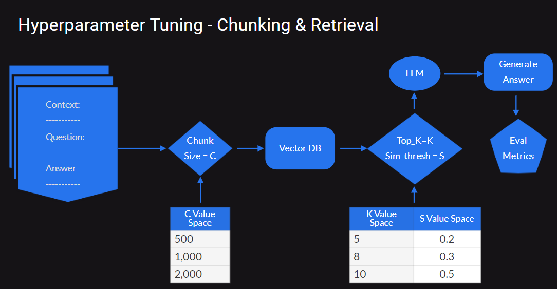 Hyperparameter Tuning - Chunking & Retrieval