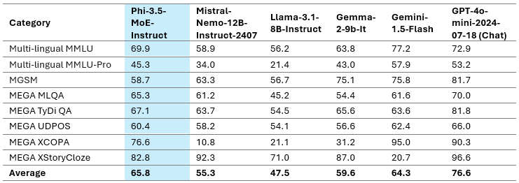 Phi-3.5-MoE Multi-lingual Benchmark