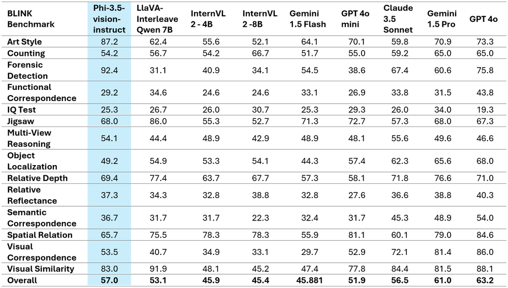 Phi-3.5-vision Tasks Benchmark