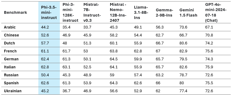 Phi-3.5-mini Multi-Lingual MMLU Quality on selected set of languages