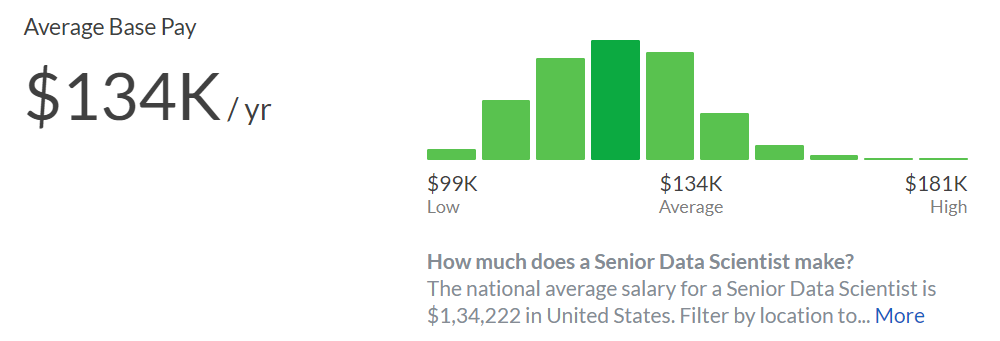 senior data scientist salary in USA