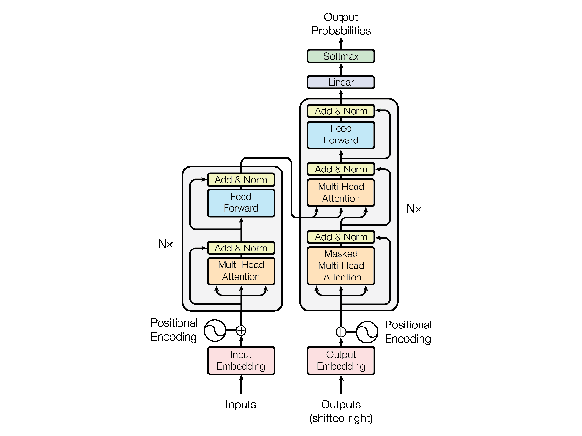 Building large language models